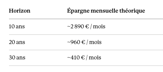 tableau calcul horizon et capital
